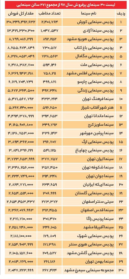 مردان پرفروش سینمای ایران را بشناسید / سود میلیاردی سینما در جیب کیست؟ + آمار