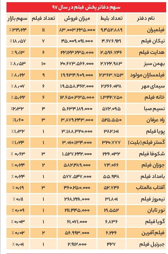 مردان پرفروش سینمای ایران را بشناسید / سود میلیاردی سینما در جیب کیست؟ + آمار