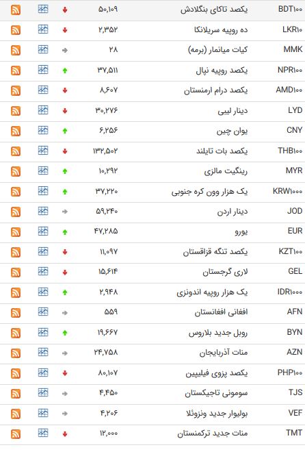 نرخ 47 ار زبین بانکی در 21 اسفند 97/