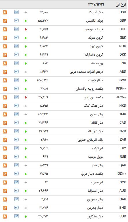 نرخ 47 ار زبین بانکی در 21 اسفند 97/