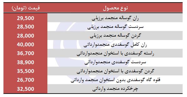 گوشت قرمز منجمد وارداتی کیلویی چند؟