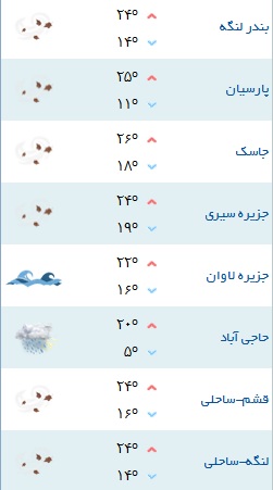 کمینه و بیشینه دمای هوای شهر&zwnj;های هرمزگان ۲۱ اسفند۹۷
