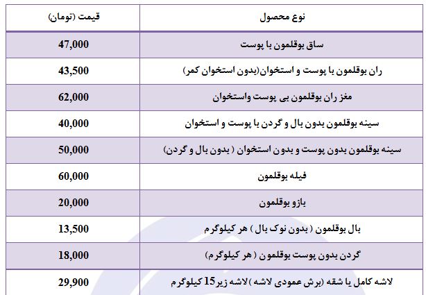 جهش قیمت گوشت بوقلمون در غرفه تره بار