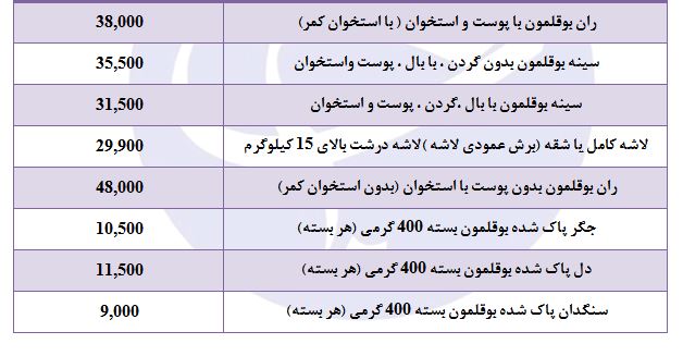 جهش قیمت گوشت بوقلمون در غرفه تره بار