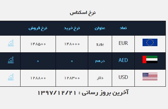 وعده همتی محقق می&zwnj;شود/ دلار به وارد ۱۲ هزار تومان شد