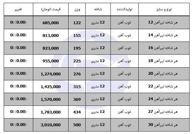 ثبات در بازار تیرآهن حاکم است