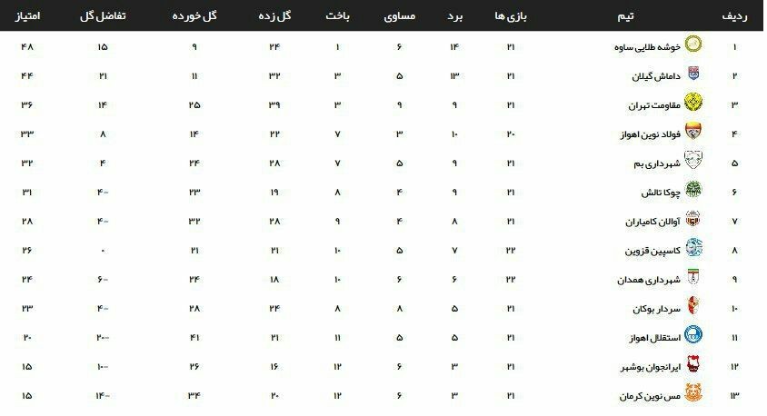 باخت ایرانجوان بوشهر در همدان
