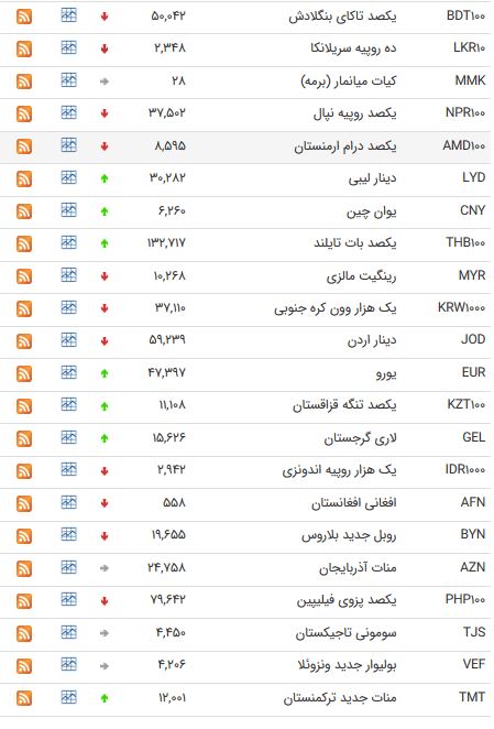 نرخ ۴۷ ارز بین بانکی در ۲۲ اسفند ۹۷ /