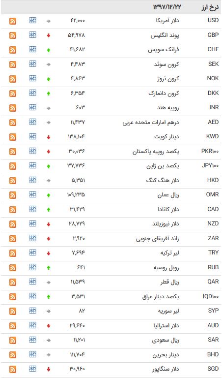 نرخ ۴۷ ارز بین بانکی در ۲۲ اسفند ۹۷ /