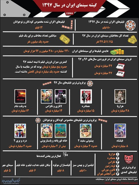 گیشه سینمای ایران در سال ۱۳۹۷+ اینفوگرافیک