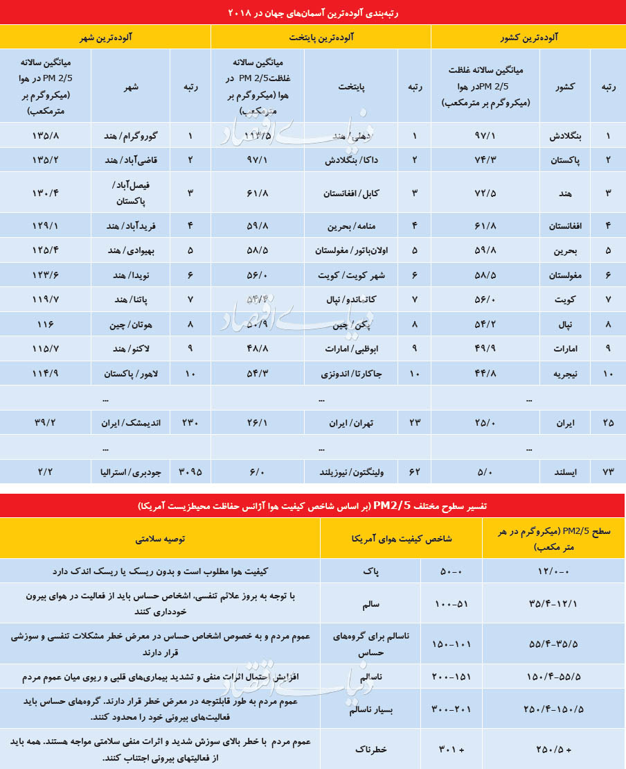 پاک&zwnj;ترین و آلوده&zwnj;ترین شهرهای ایران کدامند؟