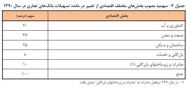 چرا مردم و زوجین از وام مسکن استقبال نمی&zwnj;کنند؟