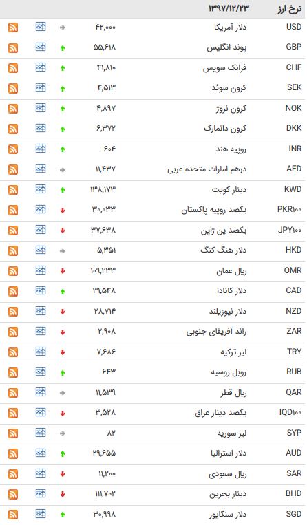 نرخ 47 ارز بین بانکی در 23 اسفند ماه 97/