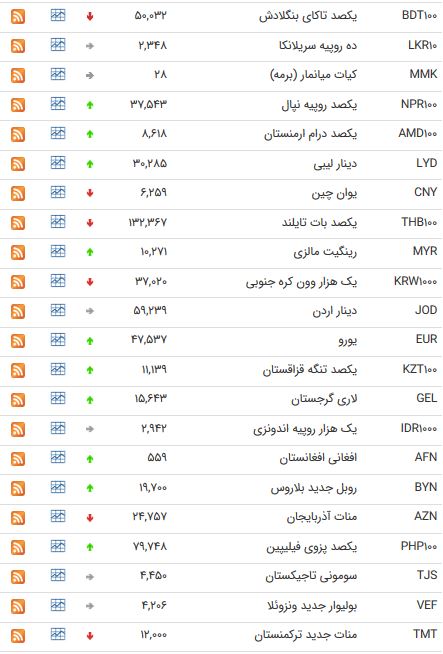 نرخ 47 ارز بین بانکی در 23 اسفند ماه 97/