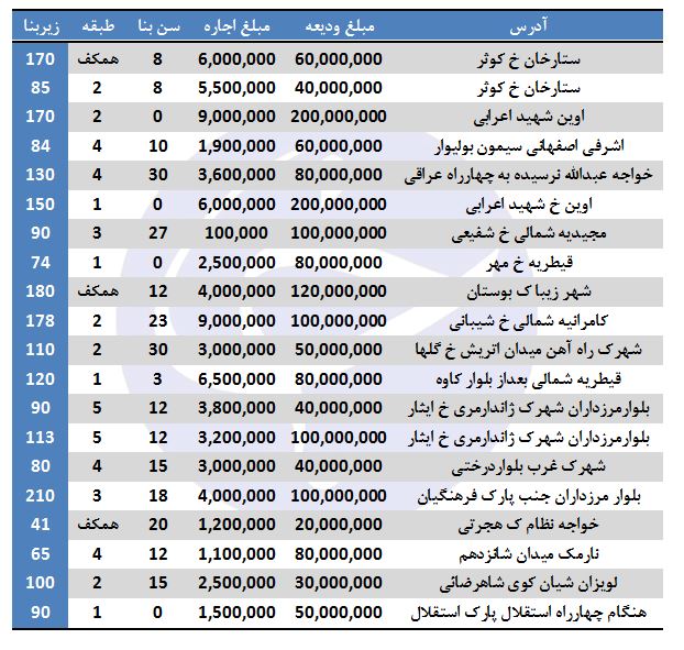 رهن و اجاره آپارتمان در برخی مناطق تهران (۲۳ اسفند ۹۷)