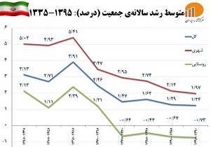 رشد جمعیت اصفهان در ۲۰ سال آینده به صفر می‌رسد