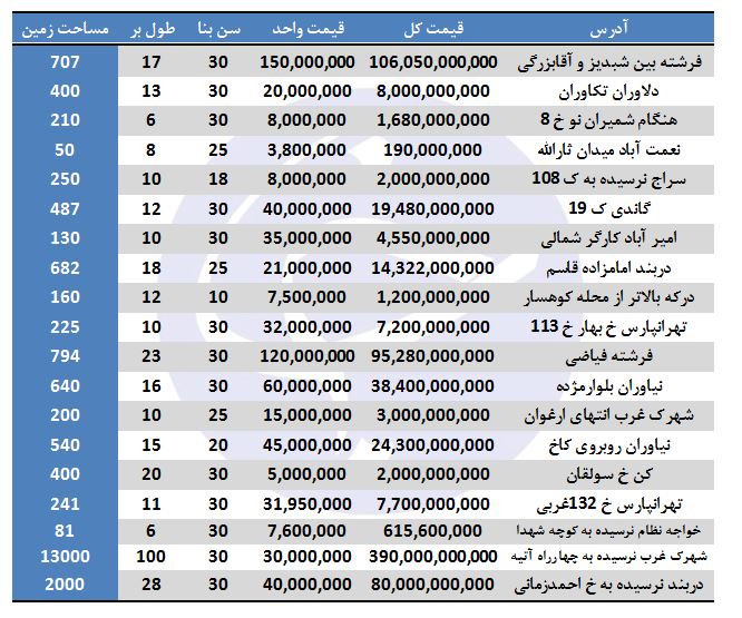 نرخ ویلاهای فروشی در تهران