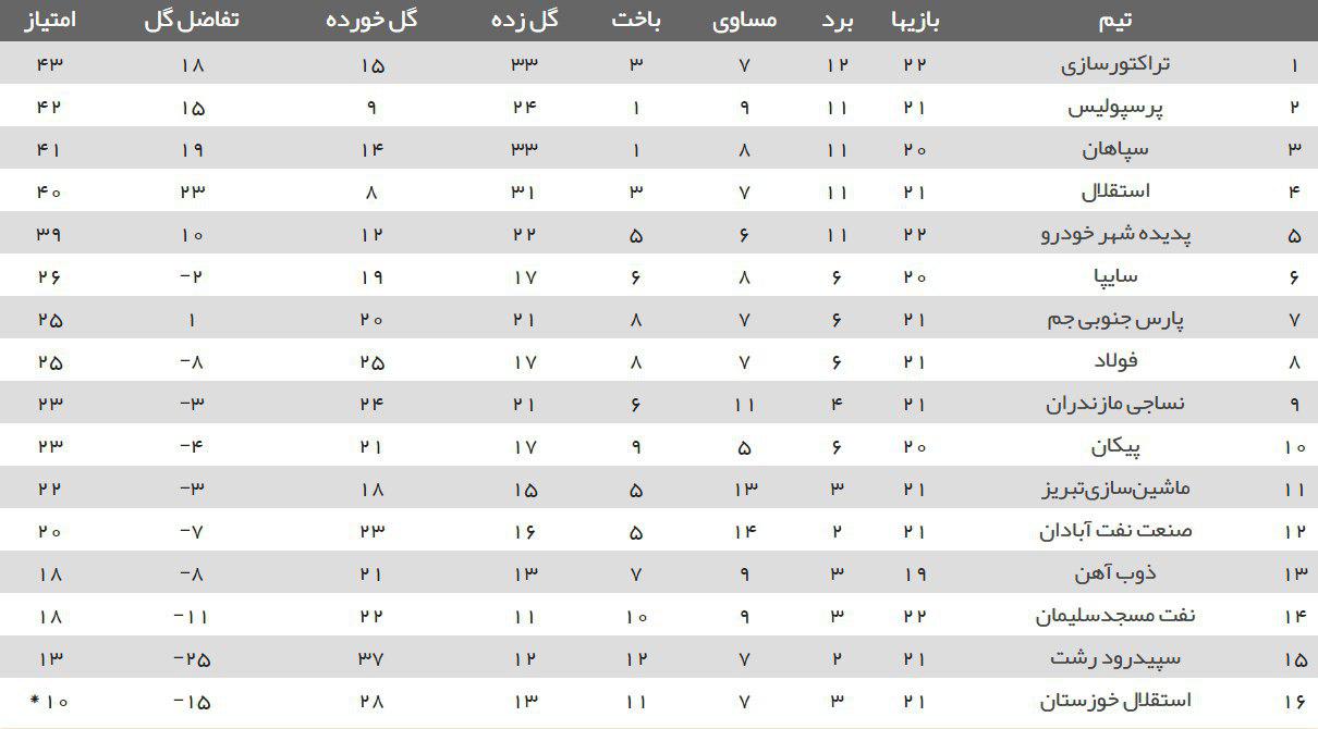 جدول رده بندی لیگ برتر پس از پایان دیدارهای امروز