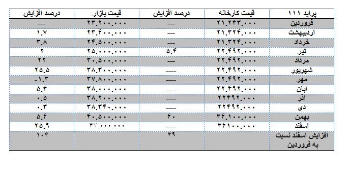 ویراژ پراید در بزرگراه قیمت&zwnj;/خودروی ۵۰ میلیونی طی یک سال اخیر چقدر گران شد؟