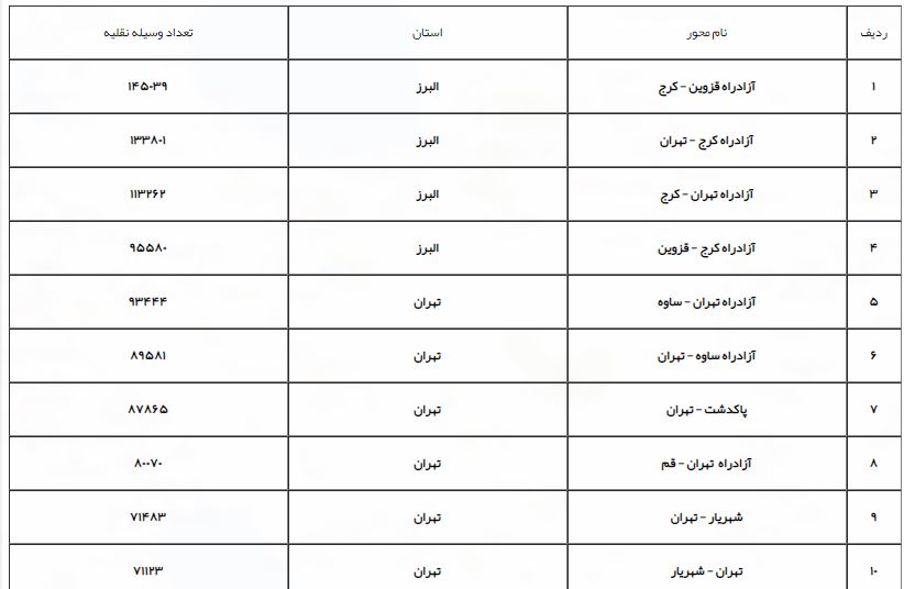 آخرین وضعیت راه های مواصلاتی کشور/ممنوعیت تردد موتورسیکلت در آزادراه ها و بزرگراه ها