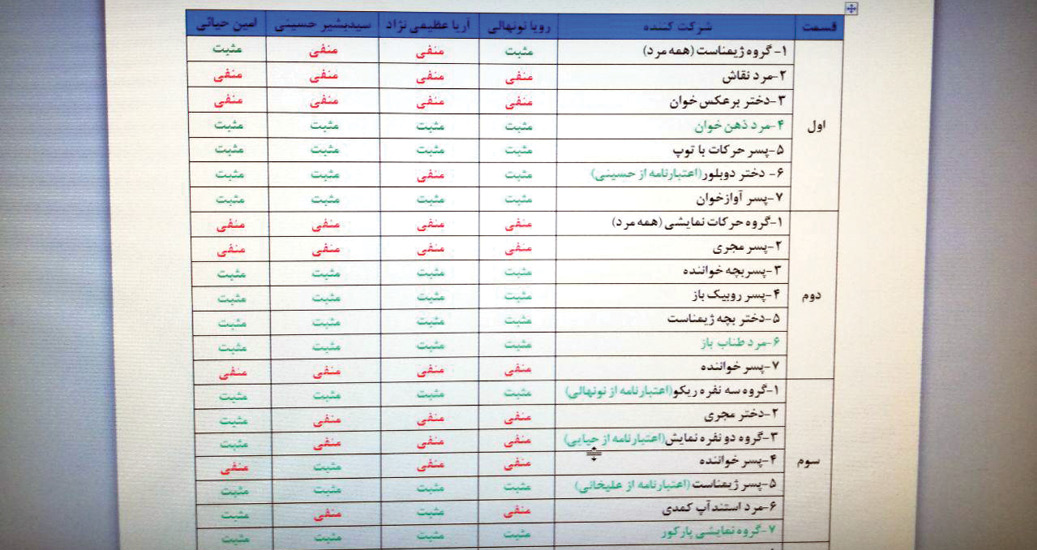 رمز و رازهایی جالب از نحوه رای&zwnj;دادن هرکدام از داوران عصر جدید+ شخصیت&zwnj;شناسی