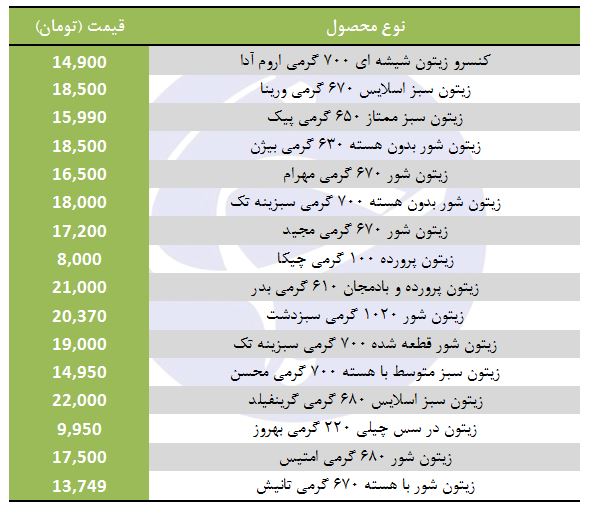 قیمت انواع زیتون در بازار
