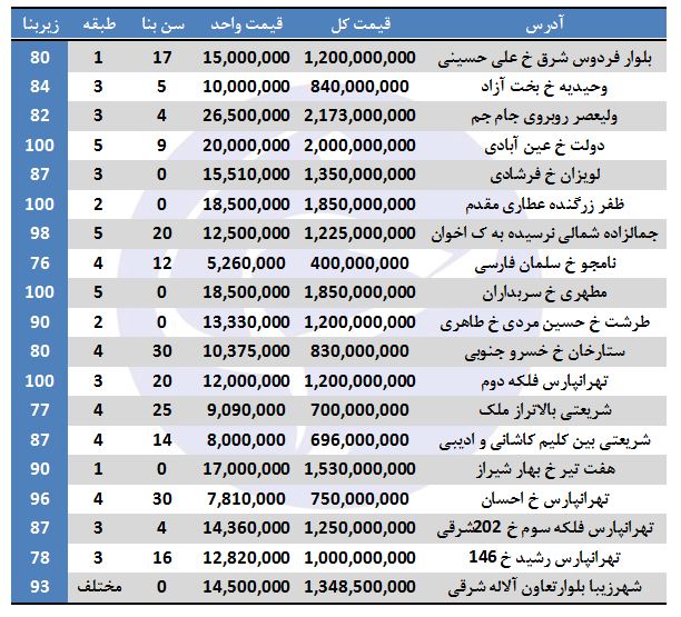 بهای خرید آپارتمان&zwnj;های ۷۶ تا ۱۰۰ متر در تهران چقدر است؟