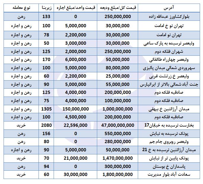 برای اجاره واحد اداری چقدر هزینه کنیم؟