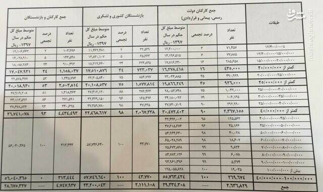 چه کسانی بیش از ۱۲/۵ میلیون تومان حقوق می&zwnj;گیرند؟ + جدول