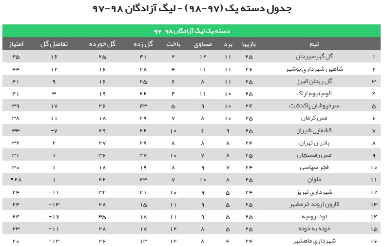 تساوی شاهین بوشهر و اروند خرمشهر