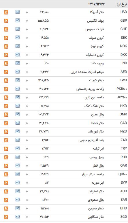 نرخ ۴۷ ارز بین بانکی در ۲۶ اسفند ۹۷/ ارزها به استراحت آخر هفته رفتند + جدول