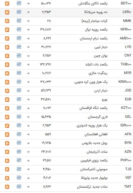 نرخ ۴۷ ارز بین بانکی در ۲۶ اسفند ۹۷/ ارزها به استراحت آخر هفته رفتند + جدول