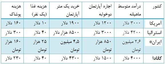 زندگی در کدام کشور ارزان&zwnj;تر است؟ + جدول
