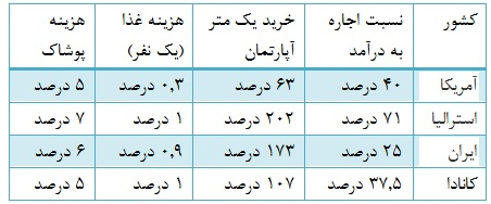 زندگی در کدام کشور ارزان&zwnj;تر است؟ + جدول