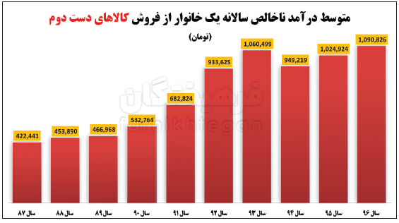 تمایل مردم به خرید کالا&zwnj;های دست دوم / بــرد - بــرد زوری! + جدول