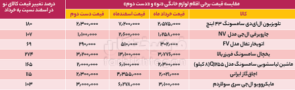 تمایل مردم به خرید کالا&zwnj;های دست دوم / بــرد - بــرد زوری! + جدول