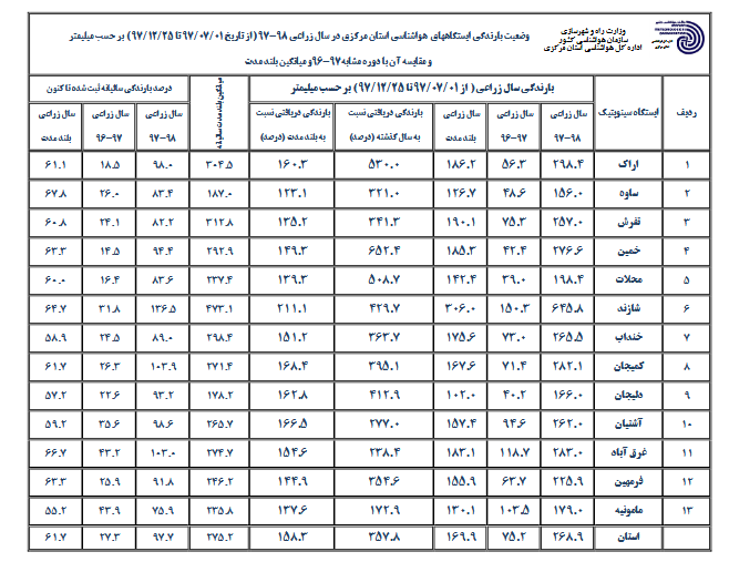 بارش 268.9 میلیمتری در استان مرکزی+جدول میزان بارندگی استان مرکزی