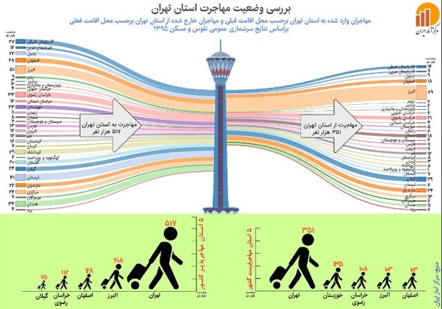 بیشترین مهاجران تهران از کدام شهرها هستند؟