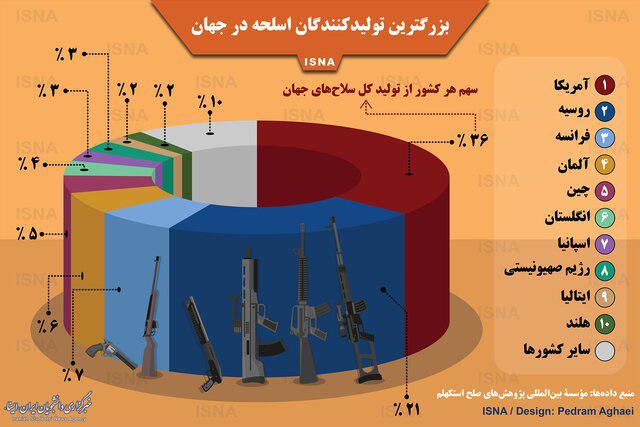 بزرگترین تولیدکننده اسلحه در جهان کیست؟