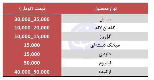 قیمت گل در آستانه نوروز
