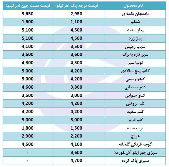 قیمت انواع سبزی و صیفی در غرفه تره بار