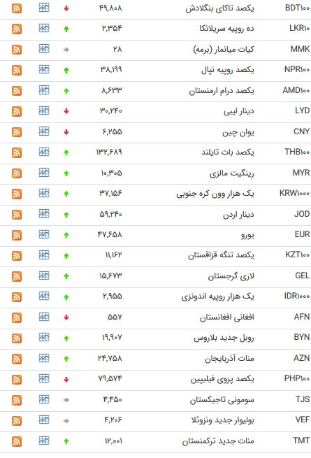 نرخ ارز در آخرین روز معاملاتی سال 97/