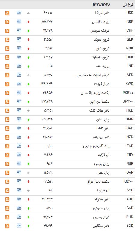 نرخ ارز در آخرین روز معاملاتی سال 97/