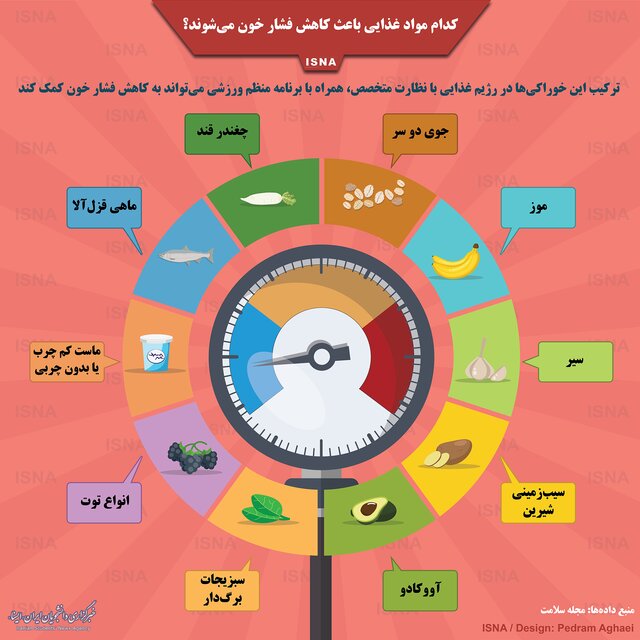 برخی خوراکی&zwnj;ها در رژیم غذایی باعث کاهش فشار خون می&zwnj;شوند؟ اینفوگرافی