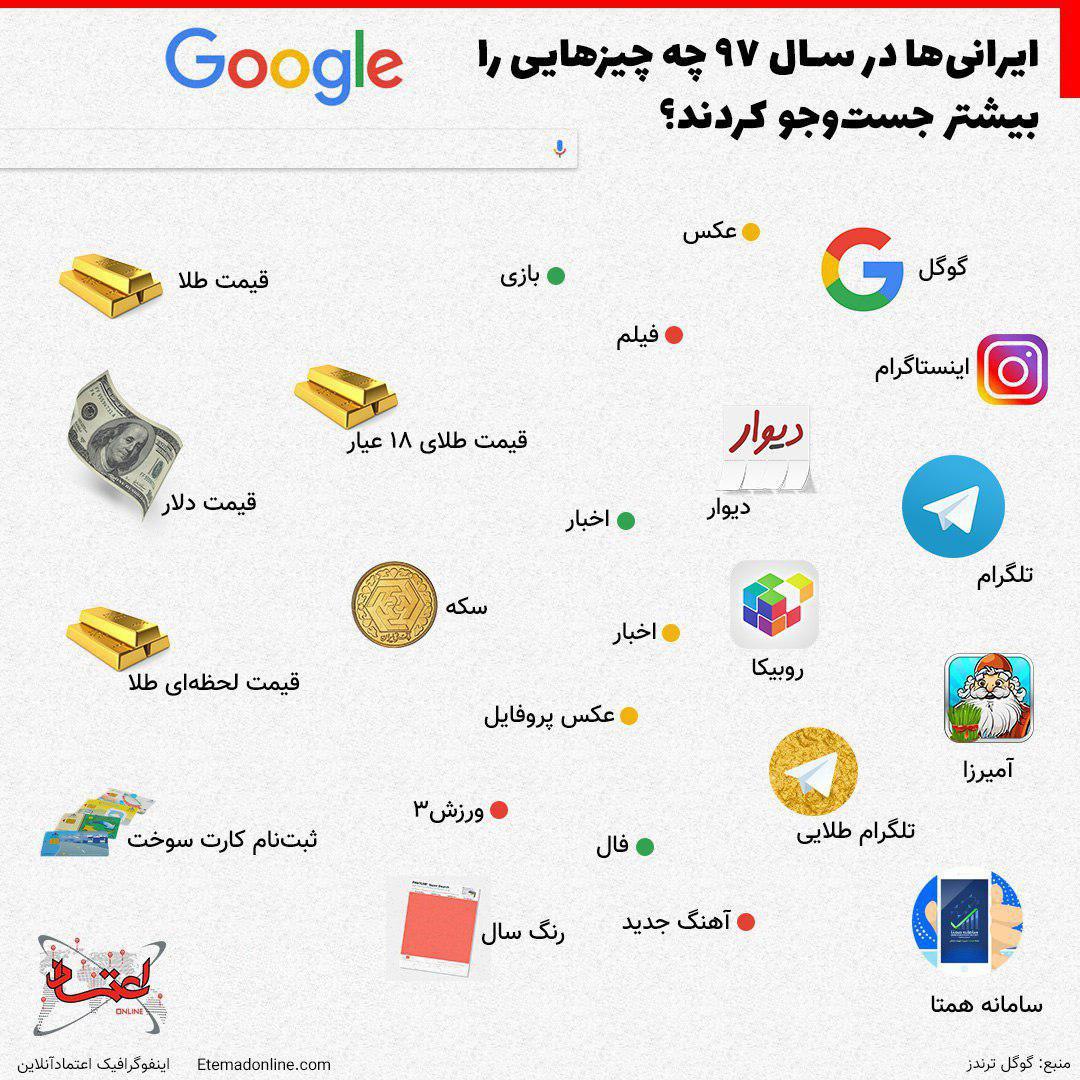 ایرانی&zwnj;ها در سال 97 چه چیزهایی را بیشتر در گوگل جست&zwnj;وجو کردند؟