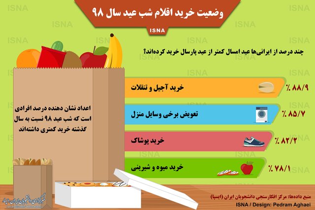 چند درصد از مردم امسال خرید کمتری برای سال نو انجام داده اند؟ + اینفوگرافیک