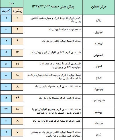 آغاز بارش های پراکنده از امروز/ ورود موج بارشی جدید از غرب کشور