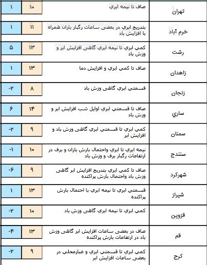 آغاز بارش های پراکنده از امروز/ ورود موج بارشی جدید از غرب کشور