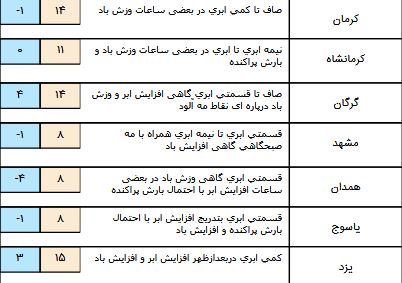 آغاز بارش های پراکنده از امروز/ ورود موج بارشی جدید از غرب کشور