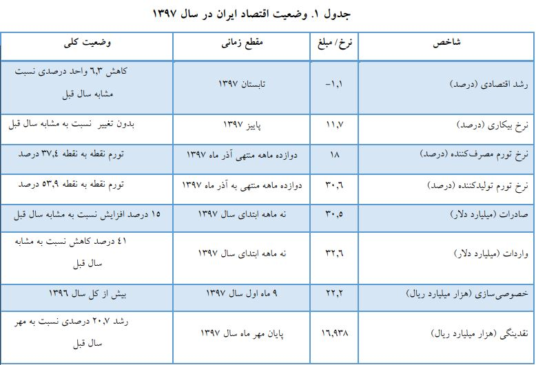 نرخ تورم امسال به ۲۷.۸ درصد می رسد/ نوسان رشد اقتصادی در بازه منفی ۱.۱ تا ۲.۵ درصد